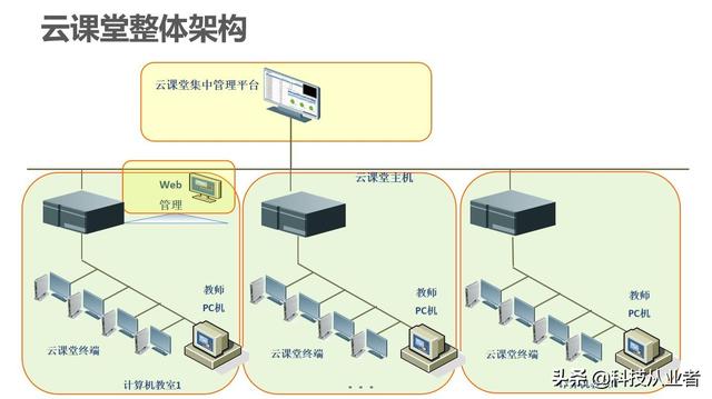 能上主課的云教室，云計算+終端方案，提升教學(xué)讓管理效率提10倍