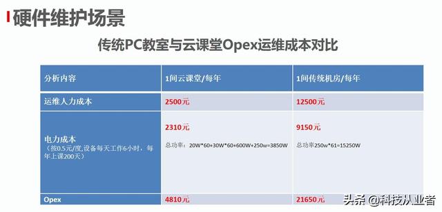 能上主課的云教室，云計算+終端方案，提升教學(xué)讓管理效率提10倍